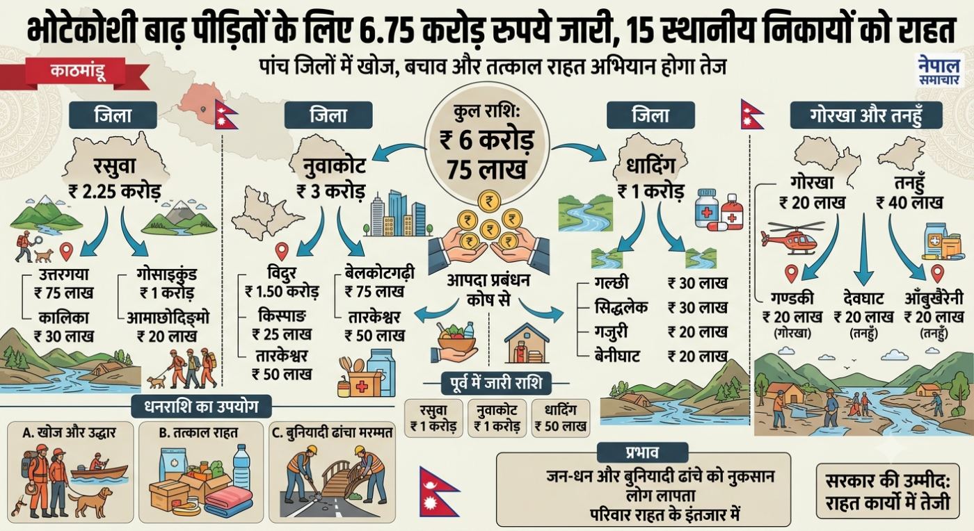 भोटेकोशी बाढ़ पीड़ितों के लिए 6.75 करोड़ रुपये जारी, 15 स्थानीय निकायों को मिलेगी राहत : नेपाल