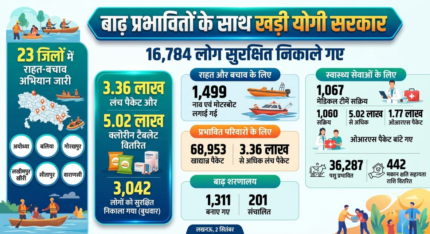 बाढ़ प्रभावितों के साथ खड़ी योगी सरकार, 16,784 लोग सुरक्षित निकाले गए