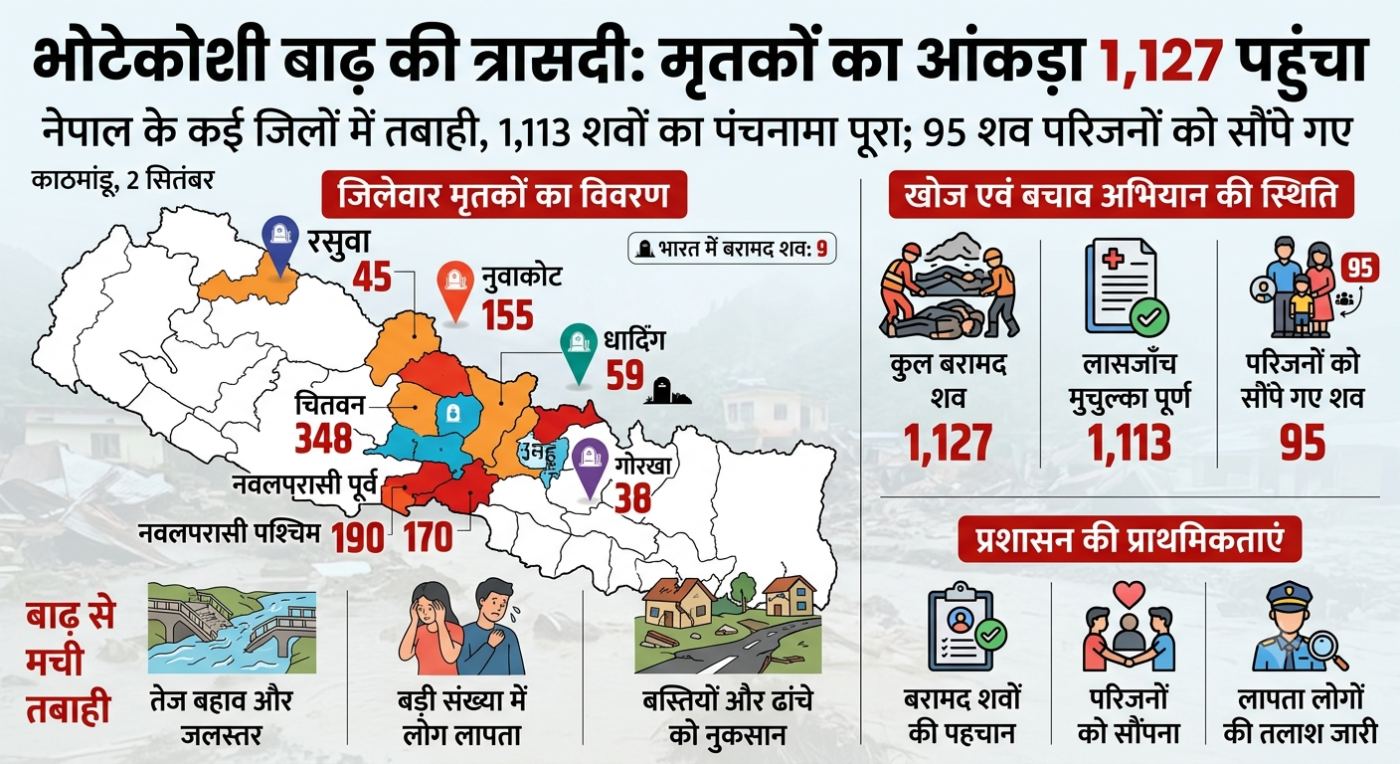 भोटेकोशी बाढ़ की त्रासदी: मृतकों का आंकड़ा 1,127 पहुंचा : नेपाल