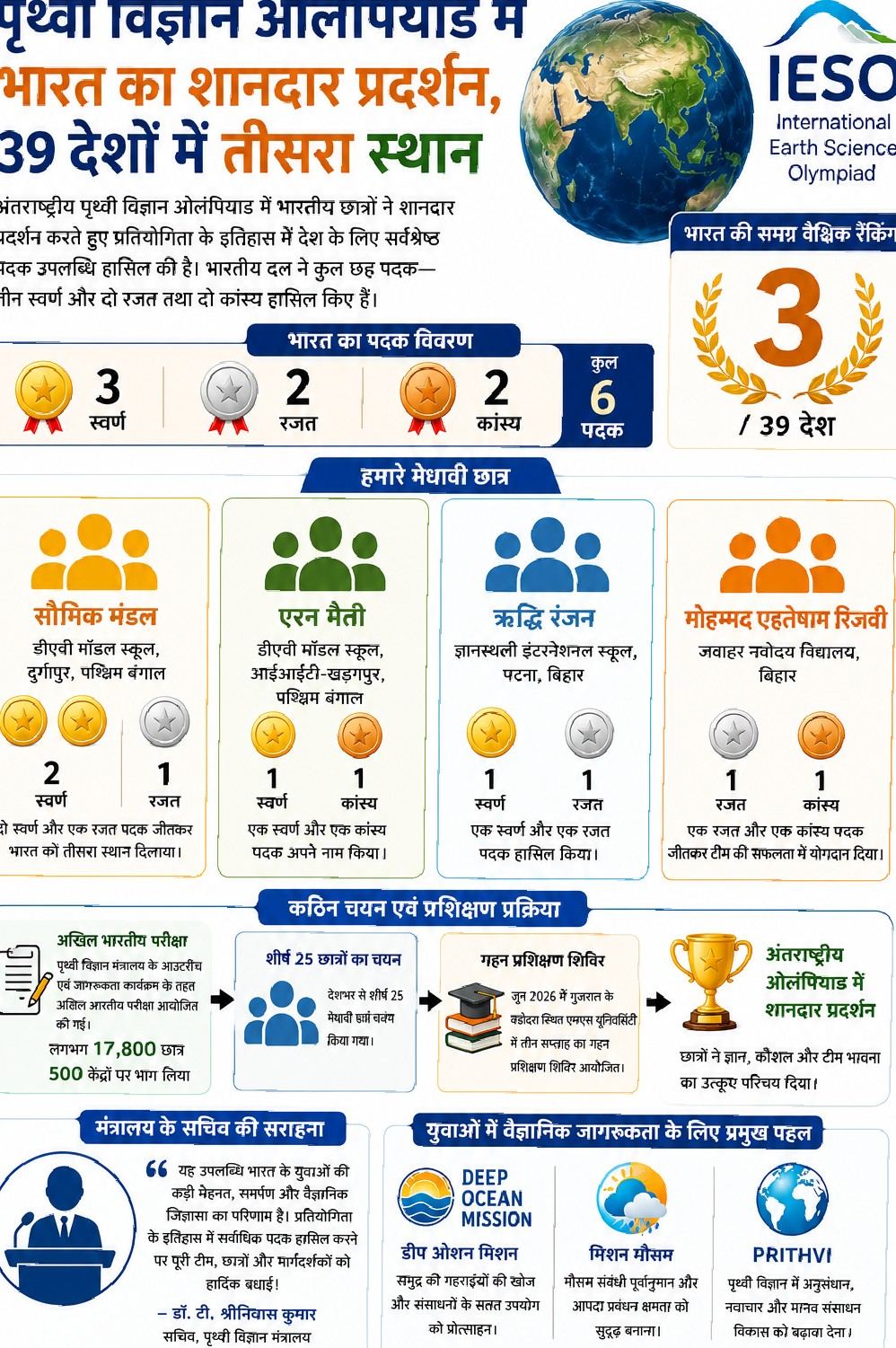 पृथ्वी विज्ञान ओलंपियाड में भारत का शानदार प्रदर्शन, 39 देशों में तीसरा स्थान