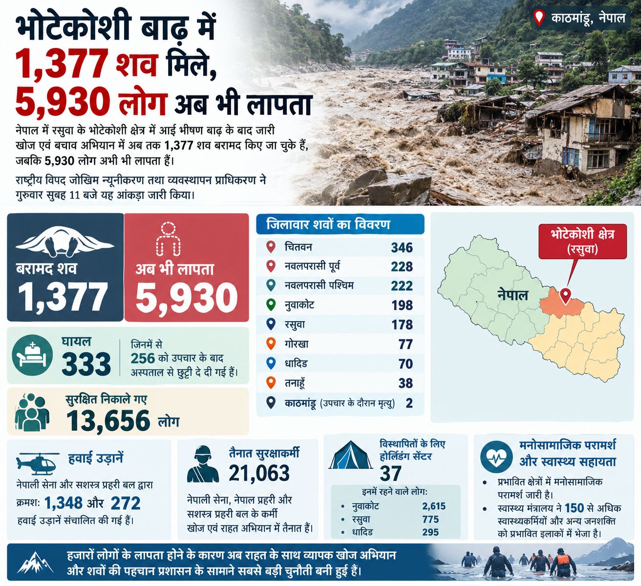 भोटेकोशी बाढ़ में 1,377 शव मिले, 5,930 लोग अब भी लापता : नेपाल