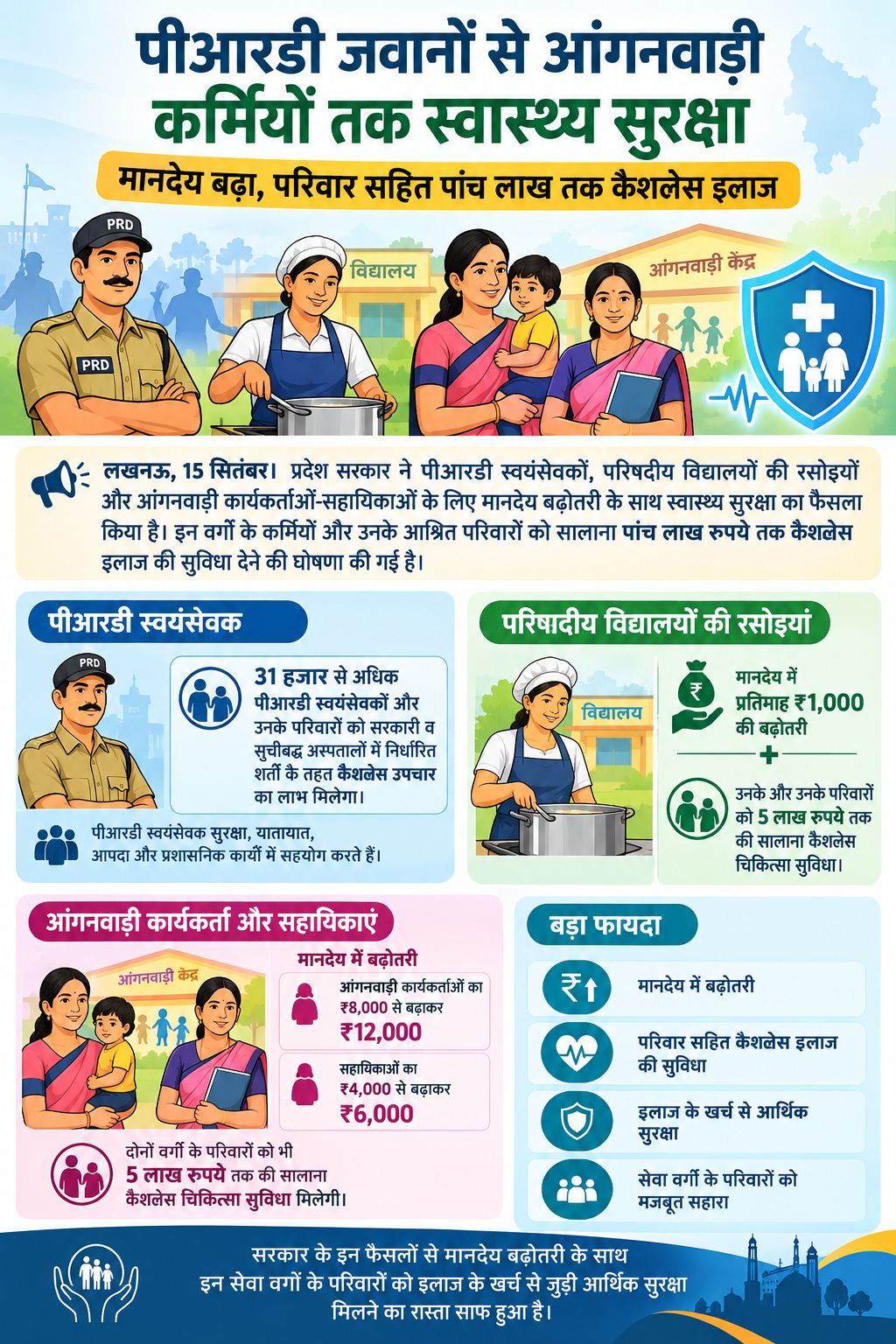 पीआरडी जवानों से आंगनवाड़ी कर्मियों तक स्वास्थ्य सुरक्षा